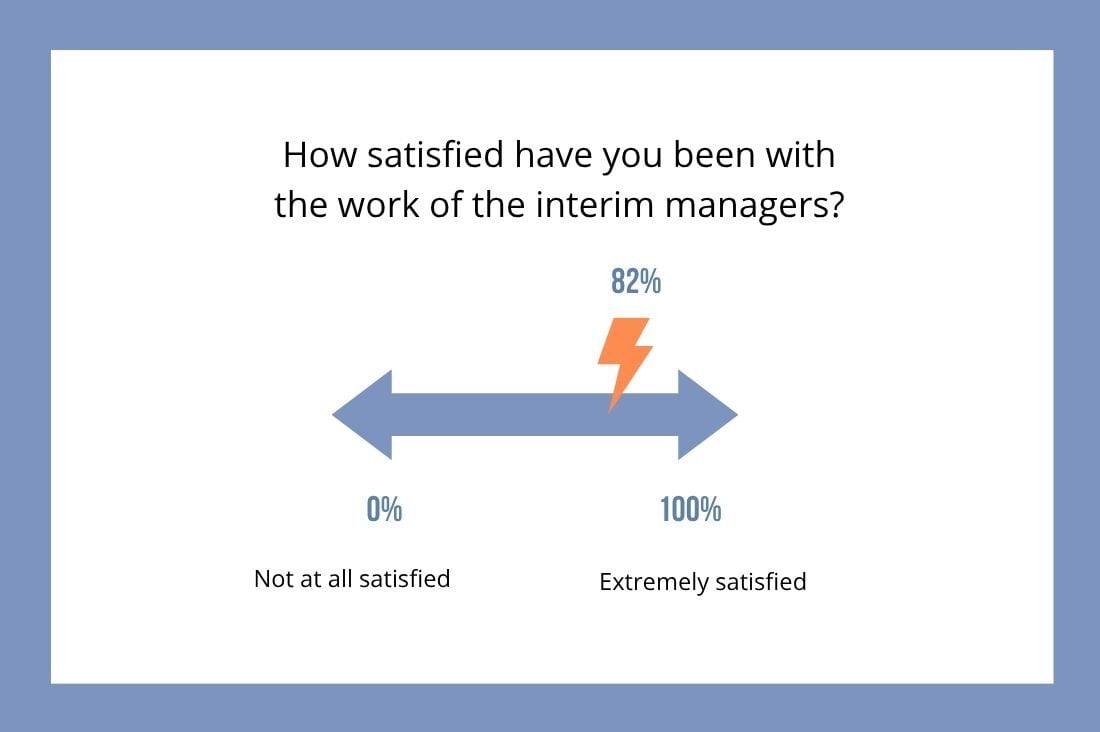 Customer satisfaction of interims' work